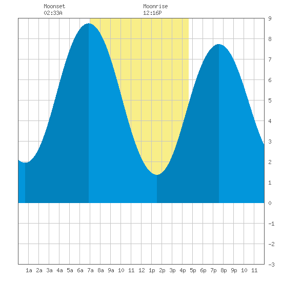 Walpole tide chart for Saturday, January 23, 2021