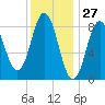 Walpole tide chart for Wednesday, January 27, 2021