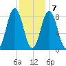 Walpole tide chart for Thursday, January 7, 2021