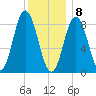 Walpole tide chart for Friday, January 8, 2021