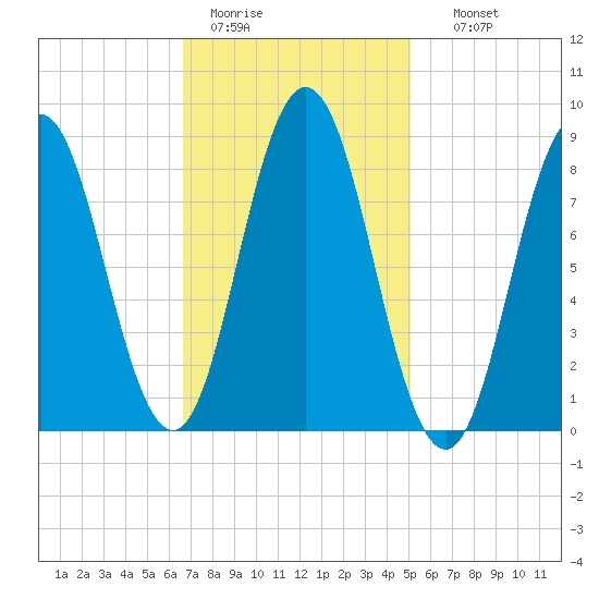 Walpole tide chart for Saturday, February 13, 2021