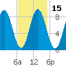 Walpole tide chart for Monday, February 15, 2021