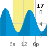 Walpole tide chart for Wednesday, February 17, 2021