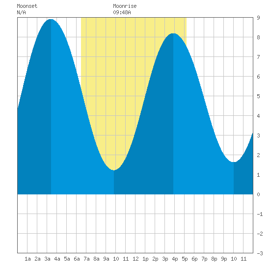 Walpole tide chart for Thursday, February 18, 2021