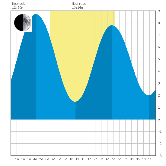 Walpole tide chart for Friday, February 19, 2021