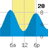 Walpole tide chart for Saturday, February 20, 2021