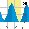 Walpole tide chart for Thursday, February 25, 2021