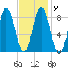Walpole tide chart for Tuesday, February 2, 2021
