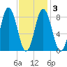 Walpole tide chart for Wednesday, February 3, 2021