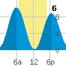 Walpole tide chart for Saturday, February 6, 2021