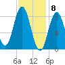 Walpole tide chart for Monday, February 8, 2021