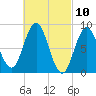 Walpole tide chart for Wednesday, March 10, 2021