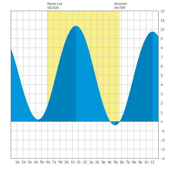 Walpole tide chart for Friday, March 12, 2021