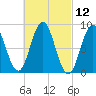 Walpole tide chart for Friday, March 12, 2021