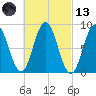 Walpole tide chart for Saturday, March 13, 2021