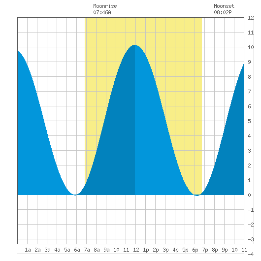 Walpole tide chart for Sunday, March 14, 2021