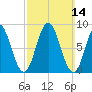 Walpole tide chart for Sunday, March 14, 2021