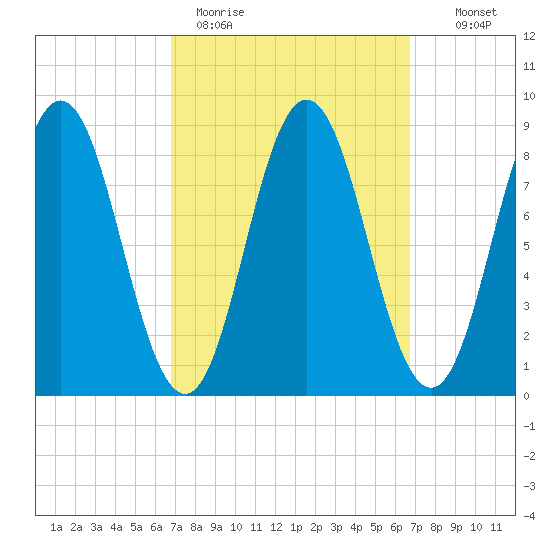 Walpole tide chart for Monday, March 15, 2021