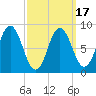 Walpole tide chart for Wednesday, March 17, 2021
