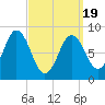 Walpole tide chart for Friday, March 19, 2021