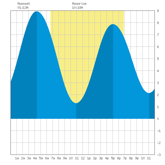 Walpole tide chart for Saturday, March 20, 2021