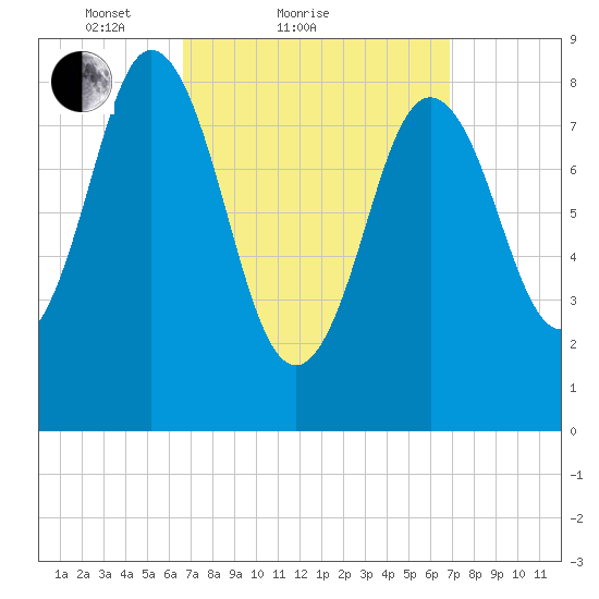 Walpole tide chart for Sunday, March 21, 2021
