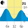 Walpole tide chart for Sunday, March 21, 2021