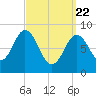 Walpole tide chart for Monday, March 22, 2021