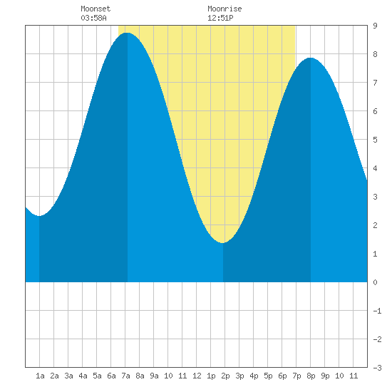 Walpole tide chart for Tuesday, March 23, 2021