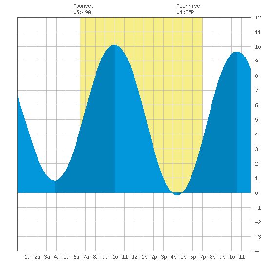 Walpole tide chart for Friday, March 26, 2021