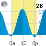 Walpole tide chart for Sunday, March 28, 2021