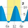 Walpole tide chart for Tuesday, March 2, 2021