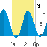Walpole tide chart for Wednesday, March 3, 2021