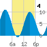 Walpole tide chart for Thursday, March 4, 2021