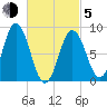 Walpole tide chart for Friday, March 5, 2021