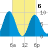 Walpole tide chart for Saturday, March 6, 2021