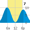Walpole tide chart for Sunday, March 7, 2021