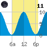 Walpole tide chart for Sunday, April 11, 2021