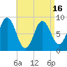 Walpole tide chart for Friday, April 16, 2021