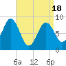 Walpole tide chart for Sunday, April 18, 2021
