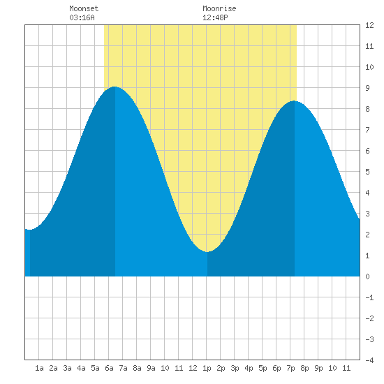 Walpole tide chart for Wednesday, April 21, 2021