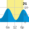 Walpole tide chart for Wednesday, April 21, 2021