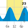 Walpole tide chart for Friday, April 23, 2021