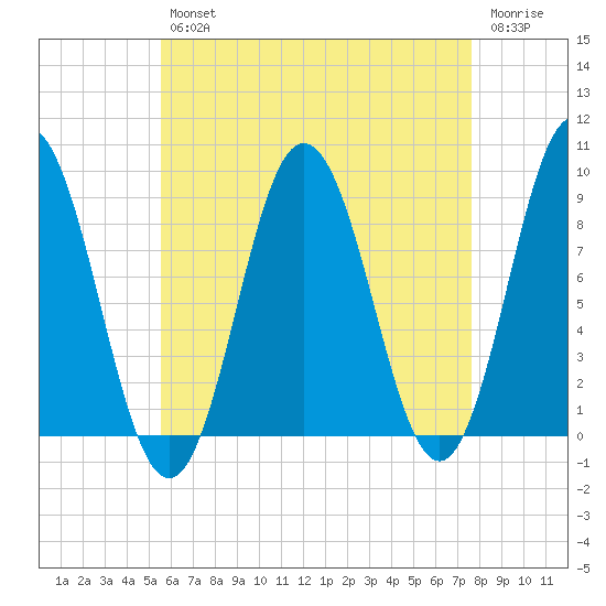 Walpole tide chart for Tuesday, April 27, 2021