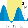 Walpole tide chart for Friday, April 2, 2021