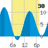 Walpole tide chart for Friday, April 30, 2021