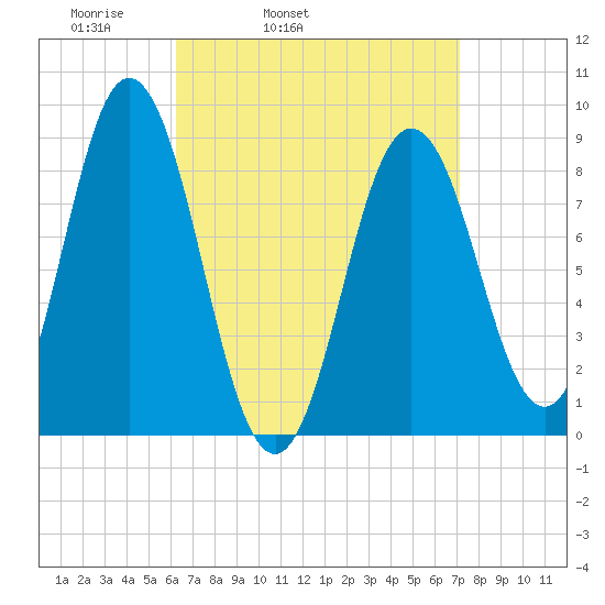 Walpole tide chart for Saturday, April 3, 2021