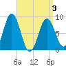 Walpole tide chart for Saturday, April 3, 2021