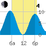 Walpole tide chart for Sunday, April 4, 2021