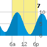Walpole tide chart for Wednesday, April 7, 2021
